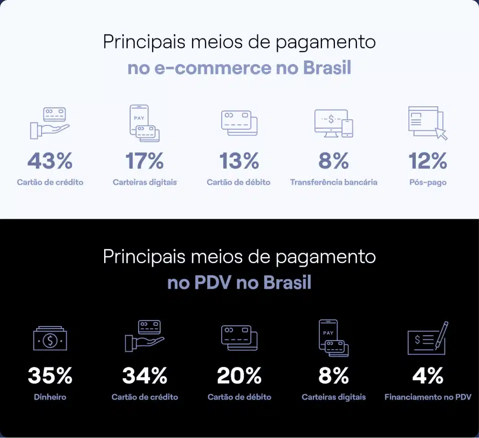 Principais meios de pagamento ecommerce e pdv no Brasil - Fonte: Dock