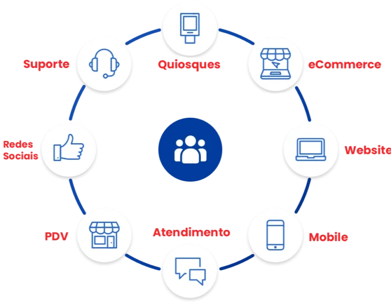 Infográfico Omnichannel Diagrama