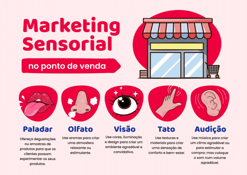 Marketing sensorial no ponto de venda